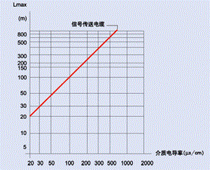 电缆铜芯截面与介质电导率关系曲线图