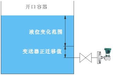 测量开口容器液位，液位变送器法兰安装点低于最低液位位置时，变送器应该进行正迁移