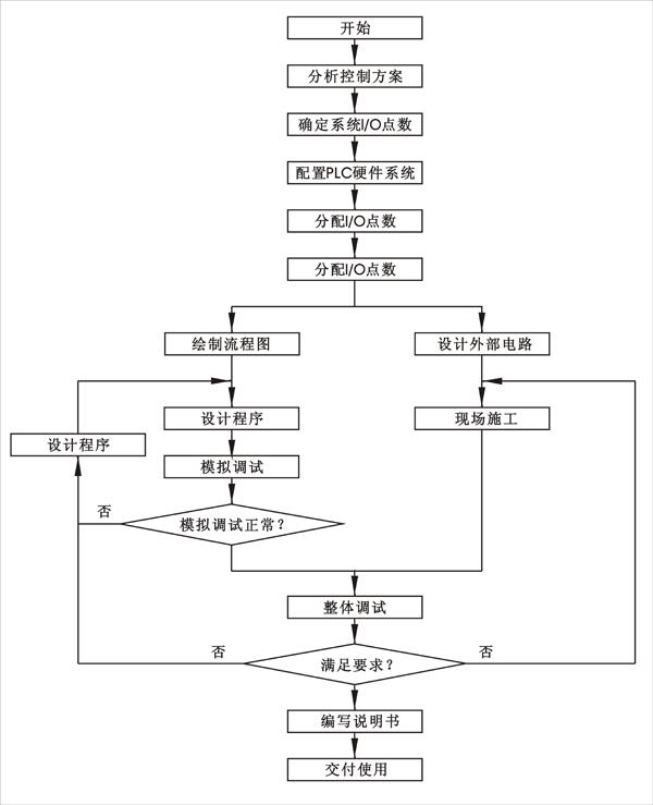 设计PLC控制系统的八个步骤