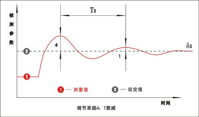 PID调节系统过渡过程质量指标示意图