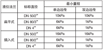 单晶硅远传差压变送器远传法兰与最小量程关系对照表