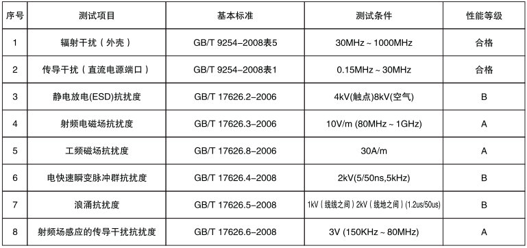 单晶硅表压变送器电磁兼容性（EMC）