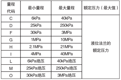 单晶硅远传压力变送器填充液、工作温度和最小工作压力关系表