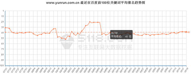 //www.e-cumulus.com/最近在百度前100位关键词总数趋势图 