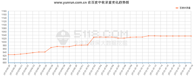 //www.e-cumulus.com/最近在百度前100位关键词平均排名趋势图