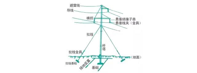 架空输电线路基本构成