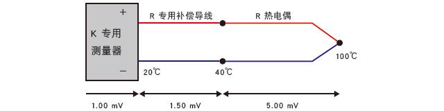 使用了不同种类的热电偶和补偿导线 