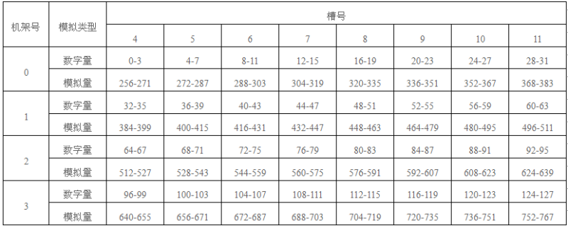 S7-300 PLC的I/O模块的字节地址