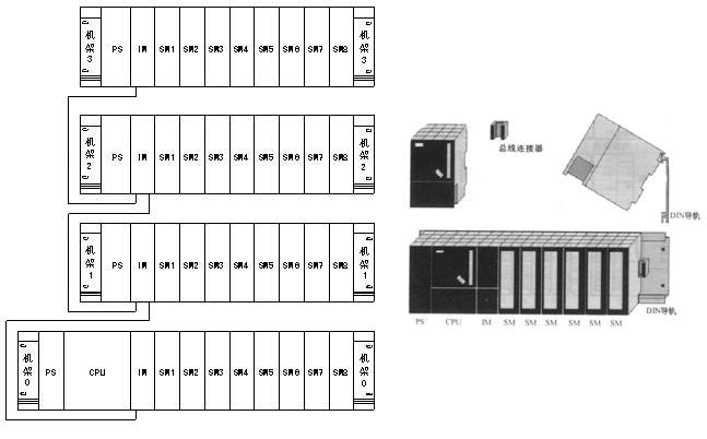 多机架的S7-300 PLC