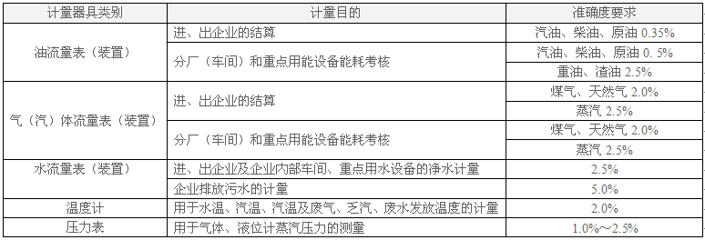 企业能源计量器具性能要求