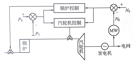 火力发电厂协调控制示意图