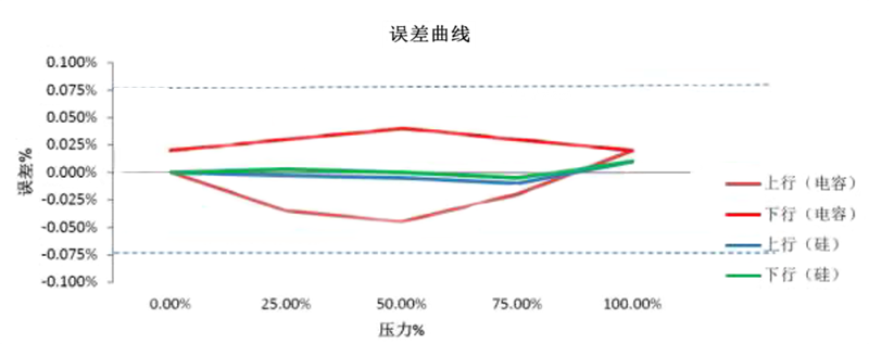 单晶硅压力变送器误差曲线例图