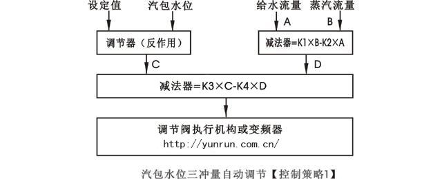 汽包水位三冲量串级控制策略图-//www.e-cumulus.com/tech/386.html