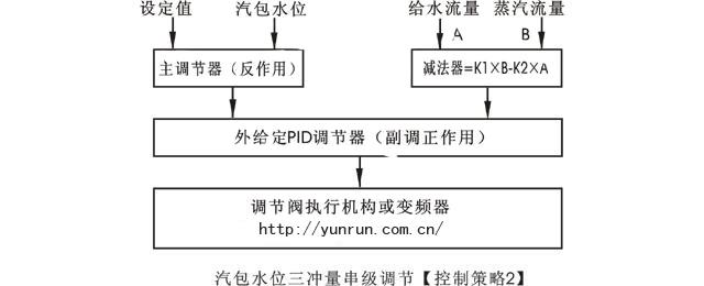 汽包水位三冲量串级控制策略图2