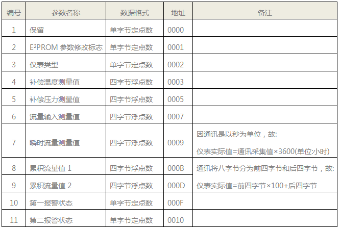 SWP-LK流量积算仪动态数据格式