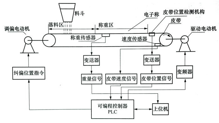 电子皮带秤工作原理