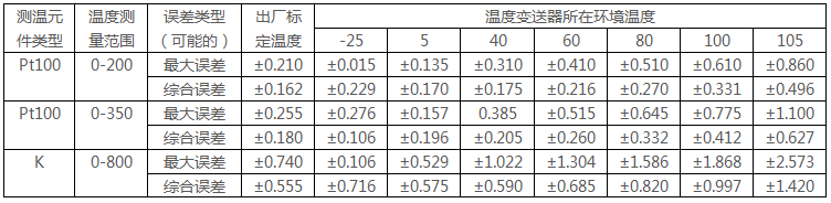 环境温度变化引起644智能型温度变送器精度的变化