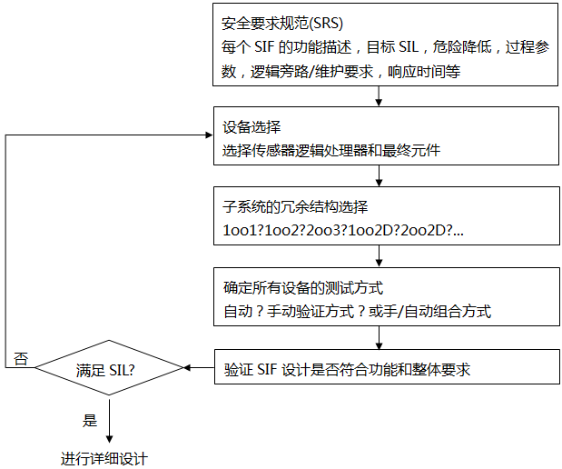 SIF的简要设计过程