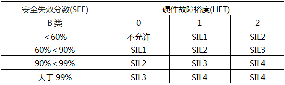 IEC61508给出的B类相关逻辑处理器SIL等级与硬件故障裕度(HFT)的关系要求