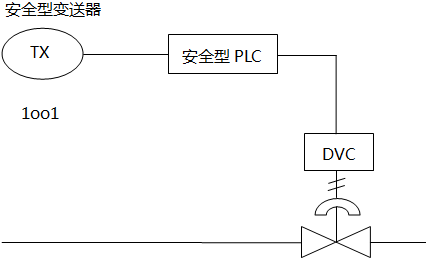 典型的SIL2回路构成图