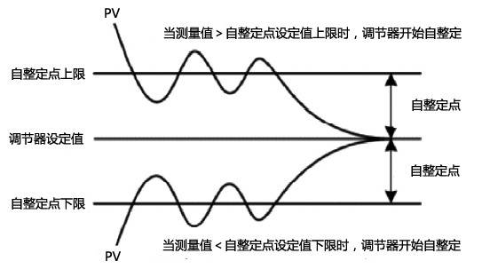 PID调节器温度自整定点