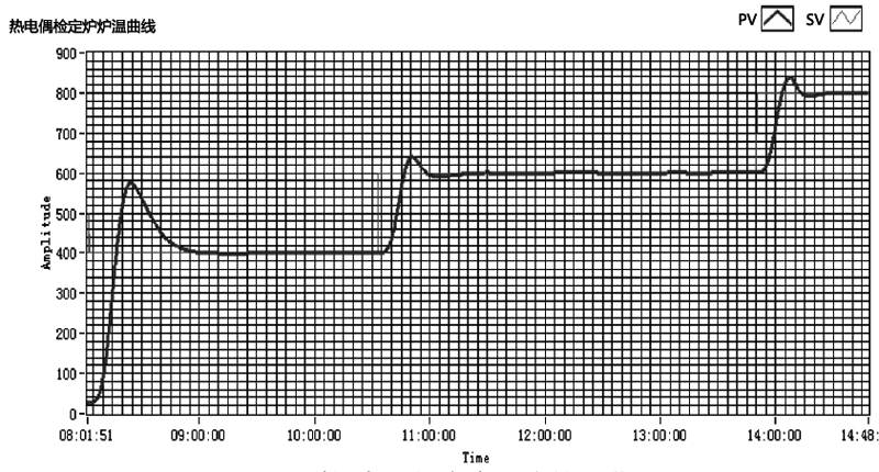热电偶检定炉炉温曲线
