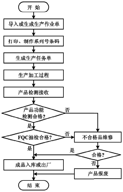 压力变送器制造车间MES生产规划运行流程图