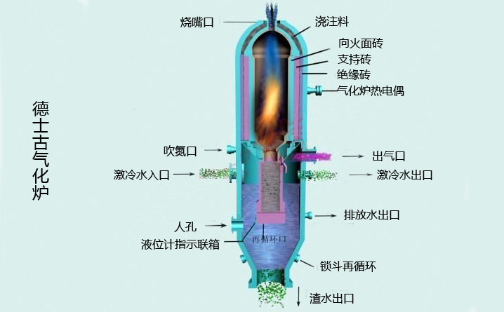 德士古气化炉示意图