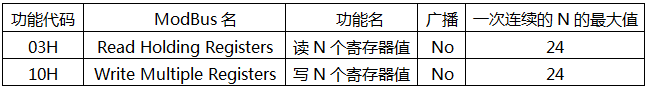 YR-GF系列仪表通信-功能代码表