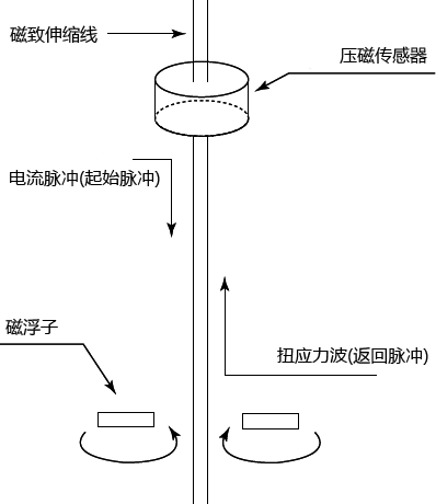 磁致伸缩液位计工作原理