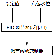 单冲量水位调节系统控制策略