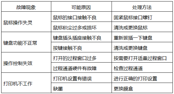 DCS人机接口常见故障及处理方法