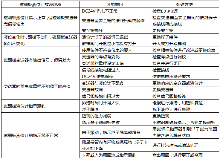 磁翻板液位计常见故障检查及处理