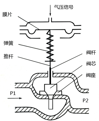 气动调节阀结构示意图