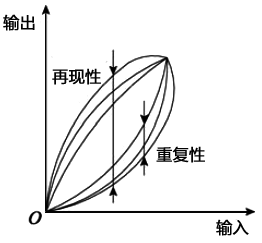 仪表复现性和再现性分析