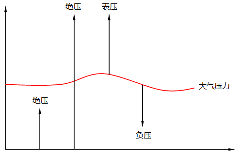 绝压、表压和负压关系示意图