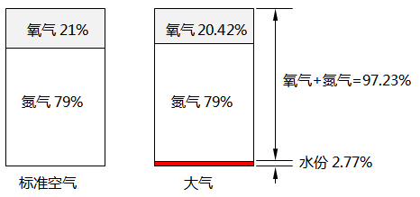 标准空气的氧气浓度