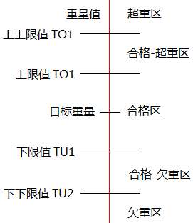 五重量分区的检重秤