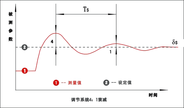 PID调节系统4:1衰减