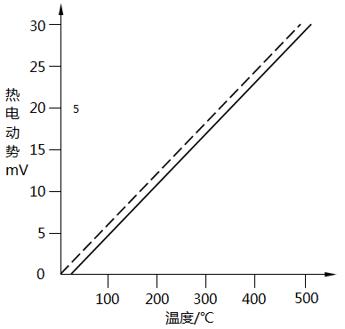 K型热电偶和热敏电缆热电特性曲线对比