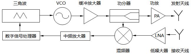 太赫兹调频连续波雷达物位计结构示意图