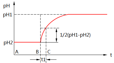 pH传感器半值恢复时间测定示意图