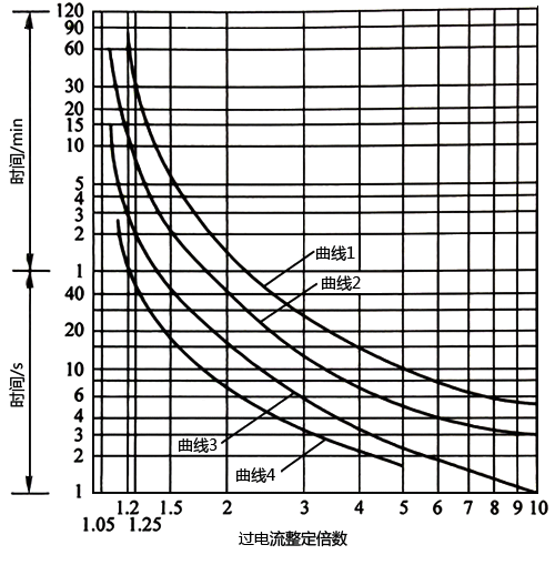 继电器过载反时限动作特征