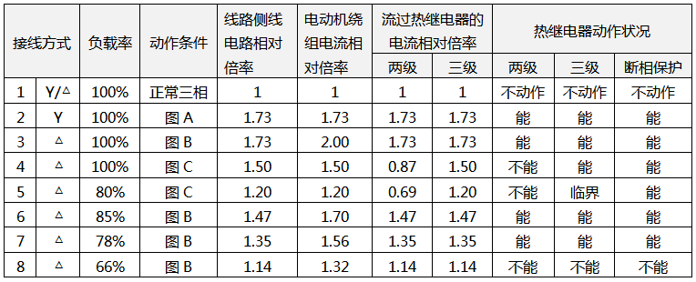 电动机出现断相时各绕组的电流、流过热继电器的电流及热继电器保护状况