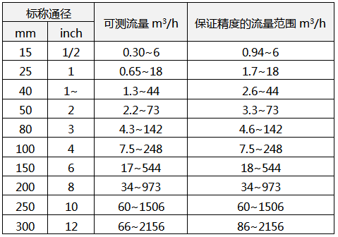 昌晖涡街流量计可测水流量的范围