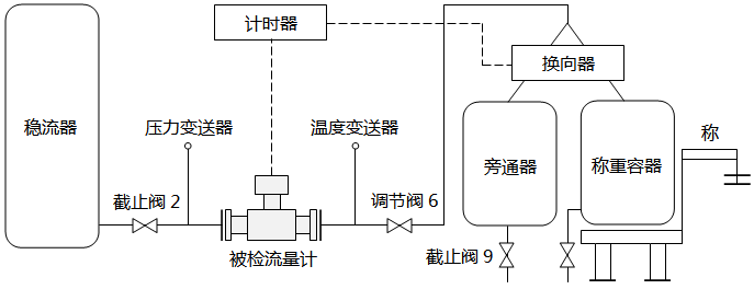 质量法水流量标定装置结构和原理