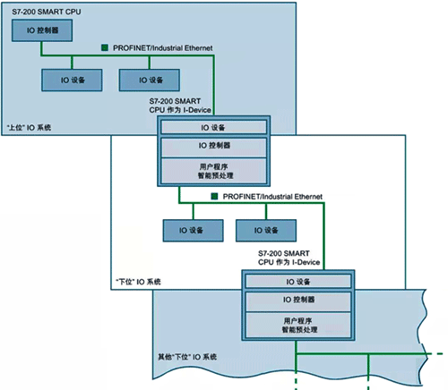 S7-200 SMART V2.5框架图