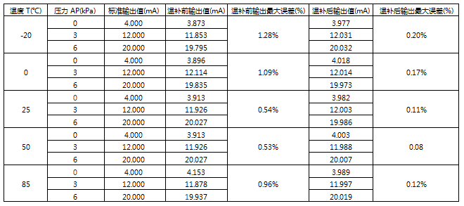 卫生型差压式流量计温度补偿测试记录