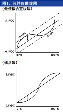 压力变送器线性度曲线图