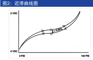 压力变送器迟滞曲线图